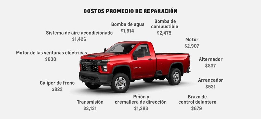 El costo promedio de reparación de un motor es $2,907. El reemplazo de una transmisión podría costar $3,131. El plan de protección de Chevrolet cubre hasta 1,500 partes de tu vehículo cuando llega el momento de reemplazarlas.