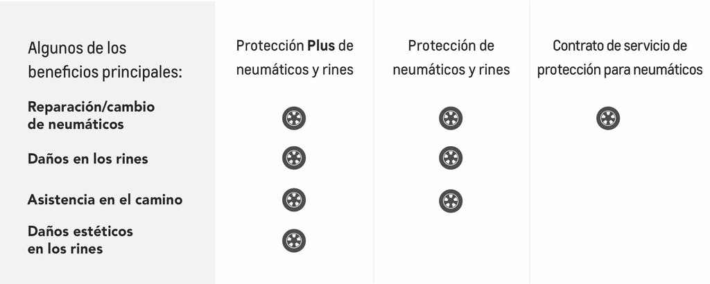 Cuadro con los beneficios principales de la protección de neumáticos y rines de Chevrolet