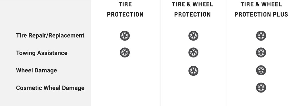 Cuadro de comparación de coberturas de la protección de neumáticos y rines otorgada por la protección de Chevrolet