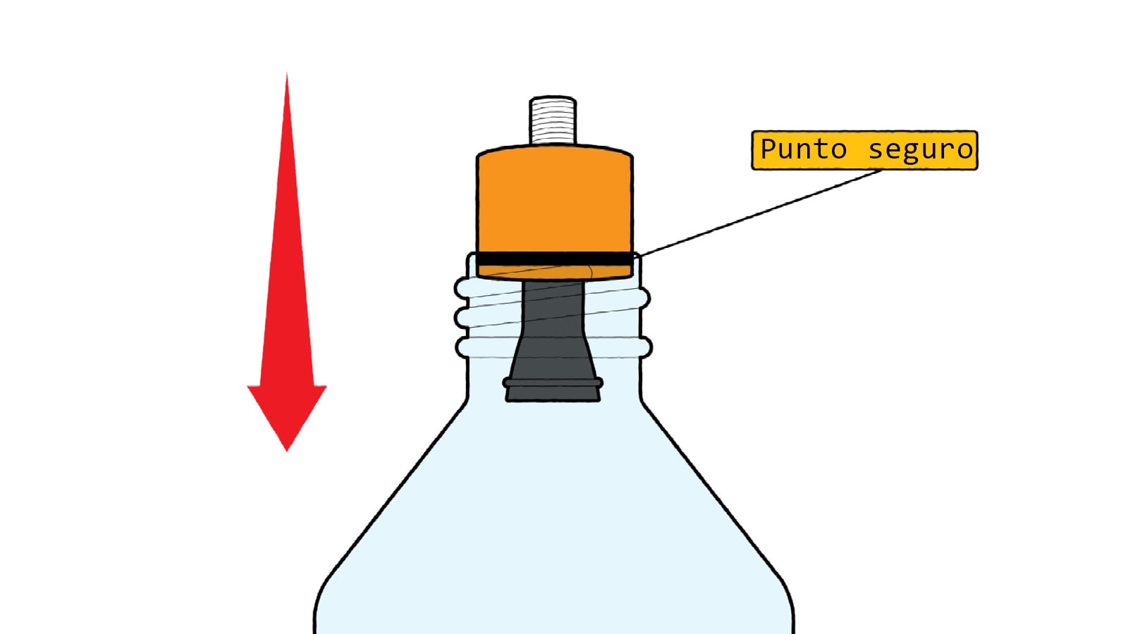 Una ilustración de cerca de un corcho con vástago de válvula de neumático insertado hasta una línea marcada como "punto seguro" en el corcho. Una flecha roja junto a la botella apunta hacia abajo.