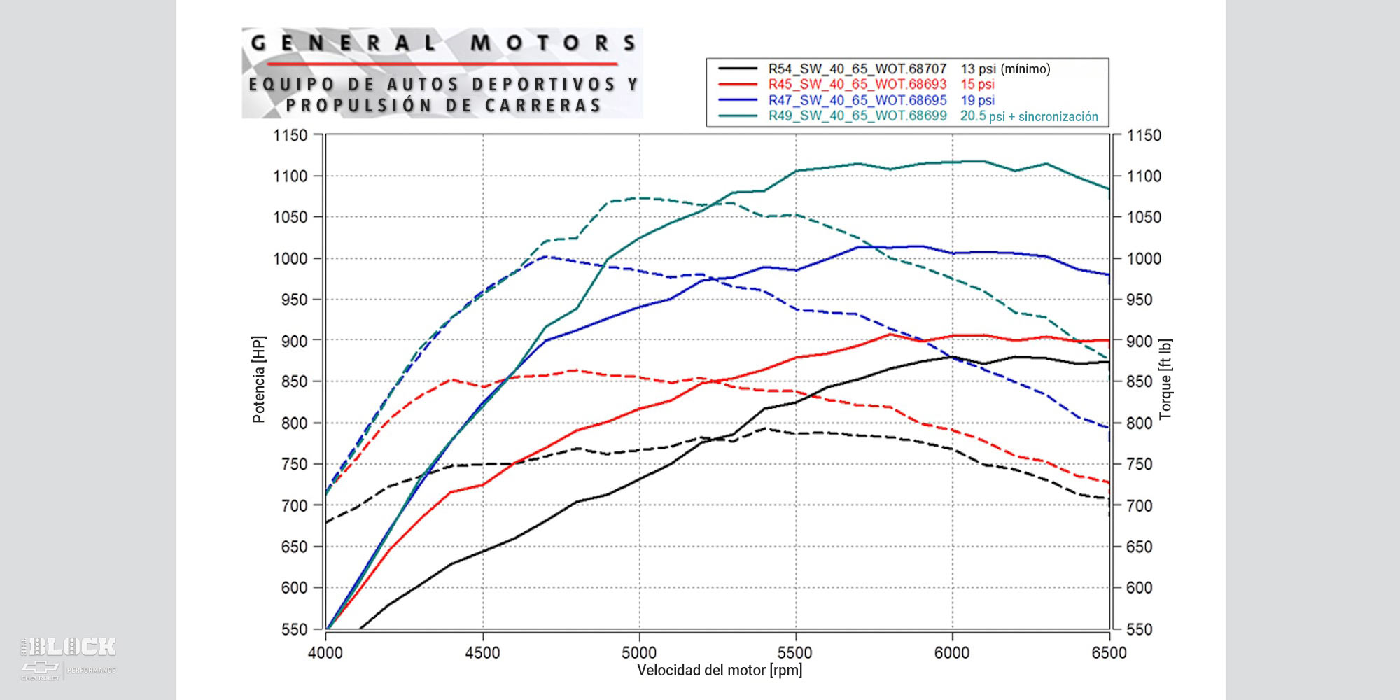 Un diagrama de dinamómetro utilizado por los ingenieros de GM durante las pruebas del LS9TT.