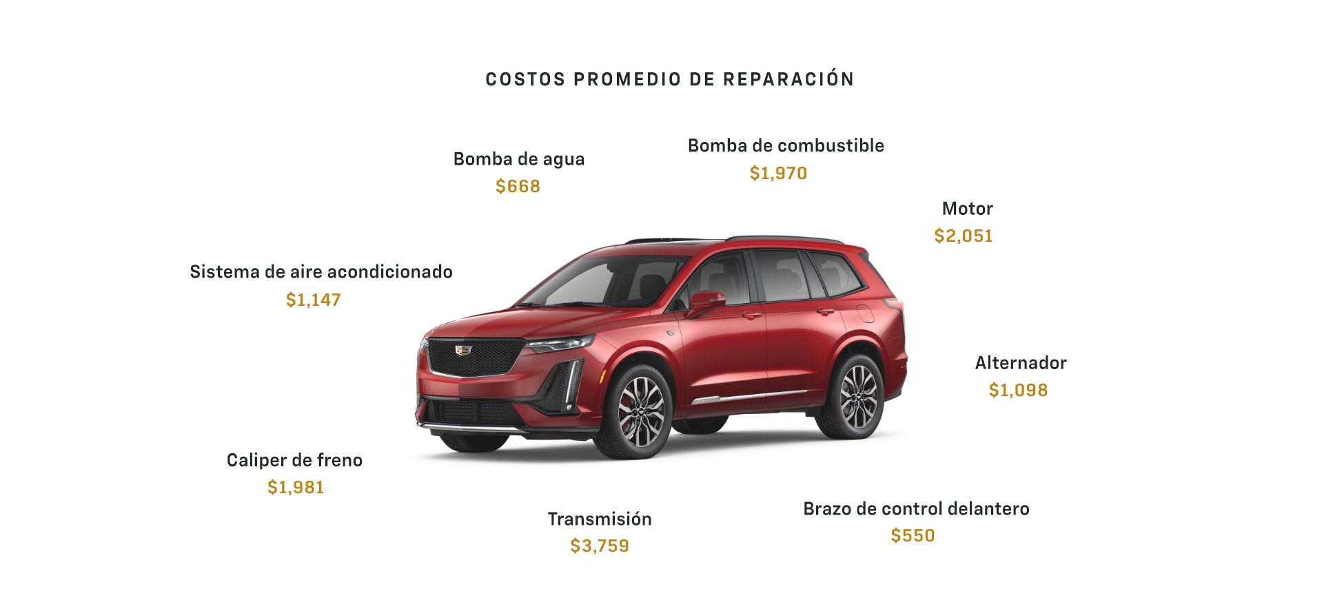 El costo promedio de reparación de un motor es $2,051. El reemplazo de una transmisión podría costar $3,759. El plan de protección de Cadillac cubre hasta 1,500 partes de tu vehículo cuando llega el momento de repararlas o reemplazarlas.