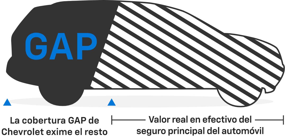 Ilustración de Cobertura GAP de Chevrolet